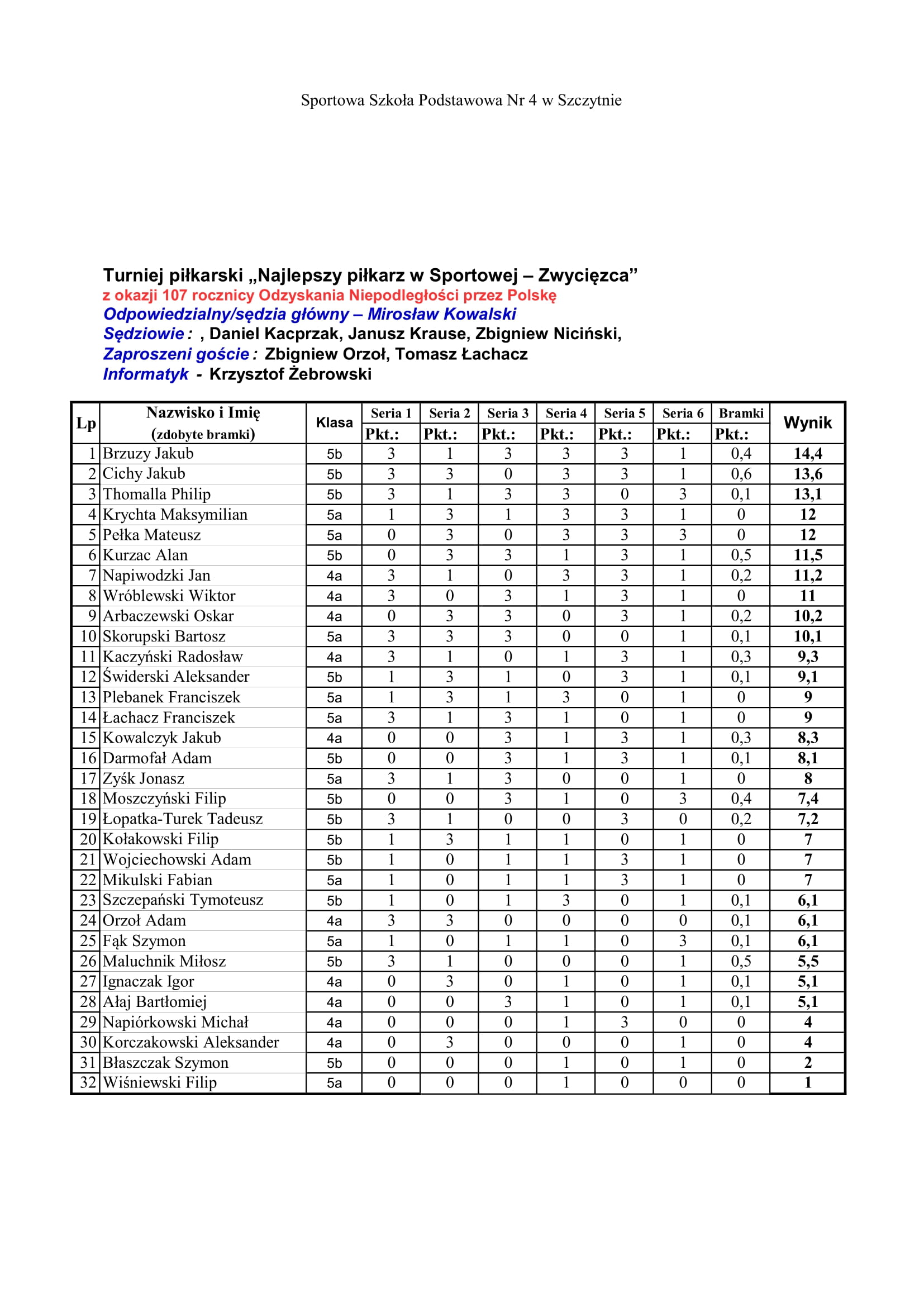 Turniej piłkarski z okazji 107 lat Niepodległości Polski