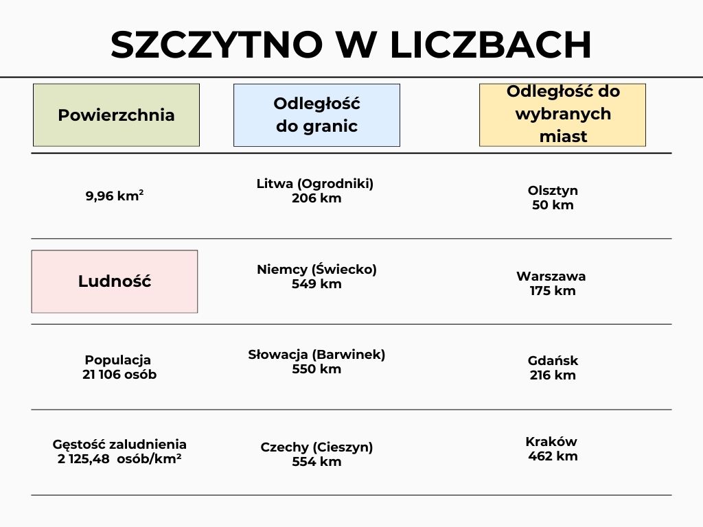 tabela Szczytno w liczbach